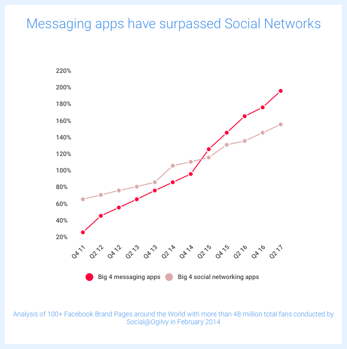 Messaging apps vs social media networks