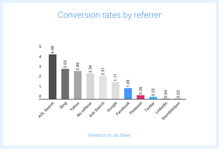 Conversion rates by referrer