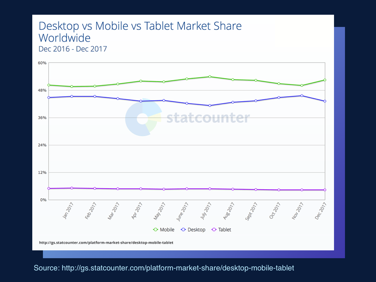 Desktop vs Mobile vs Tablet Market Share Worldwide
