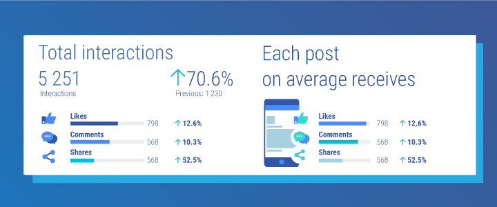 What is Facebook post interactions?
