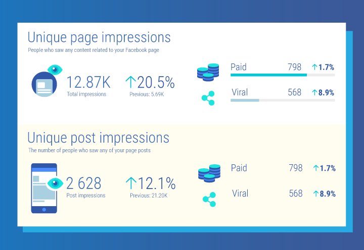 What are Facebook page and post impressions?