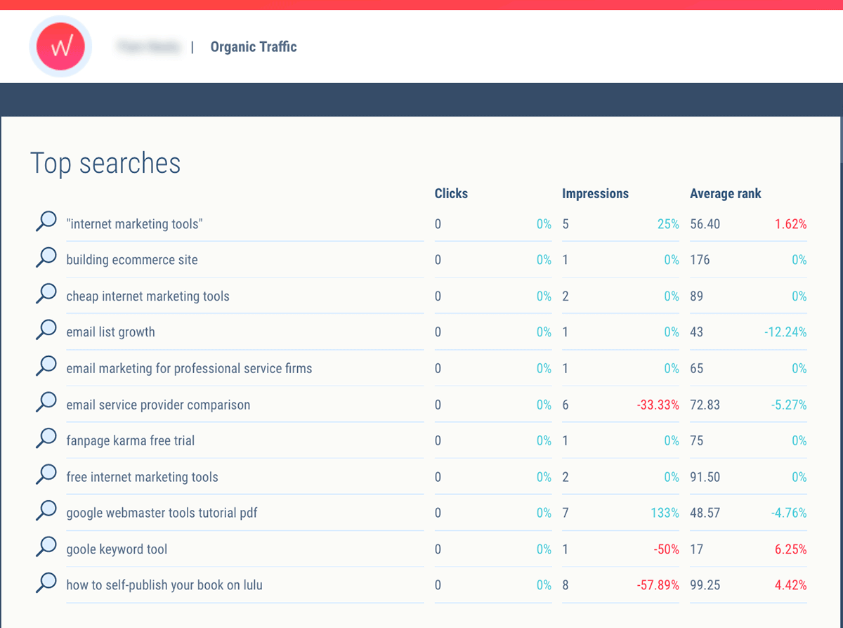 Google Analytics organic traffic report