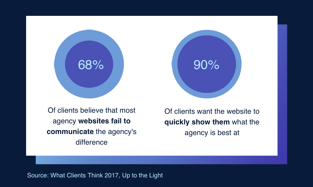 What clients think of agencies' websites