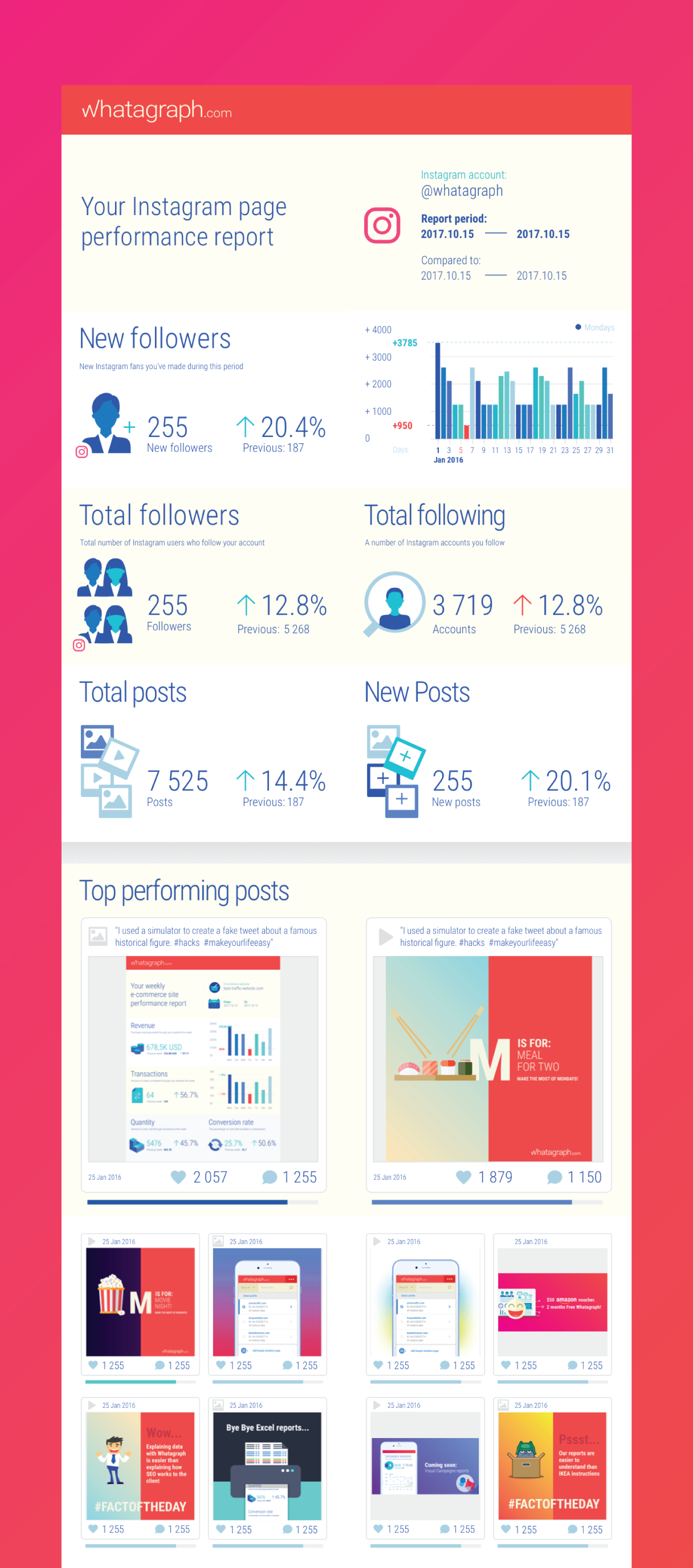 instagram reports gives you a bit more clearer insight of best performi!   ng posts and photos and how fast your instagram page audience is growing - amazon com how to grow your instagram account how to gain more