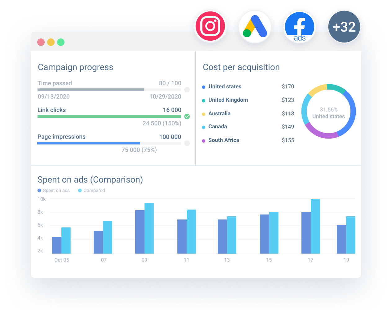 Monitoring Dashboard for Digital Marketers Whatagraph