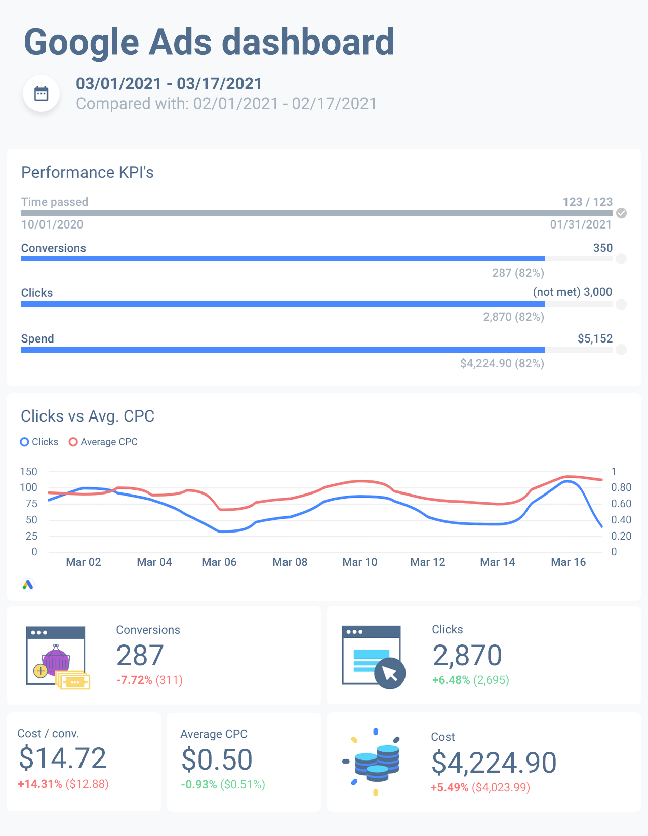 Google Ads dashboard | Whatagraph