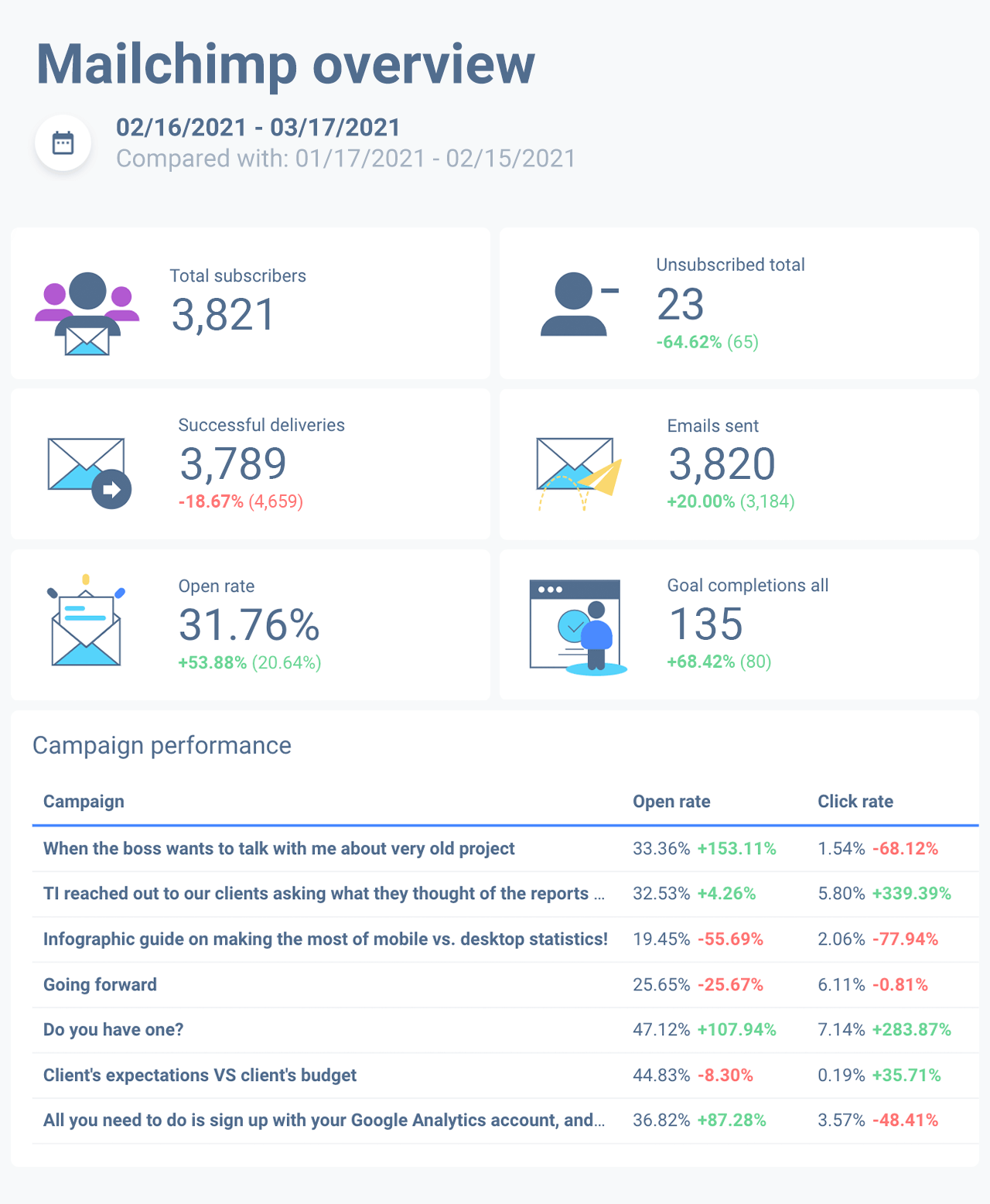 Mailchimp dashboard whatagraph