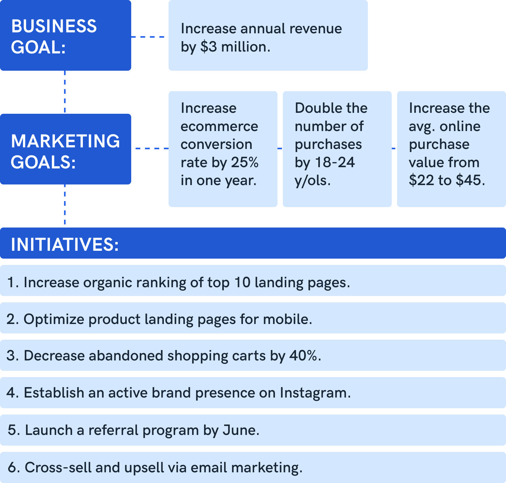 yearly marketing goals outline