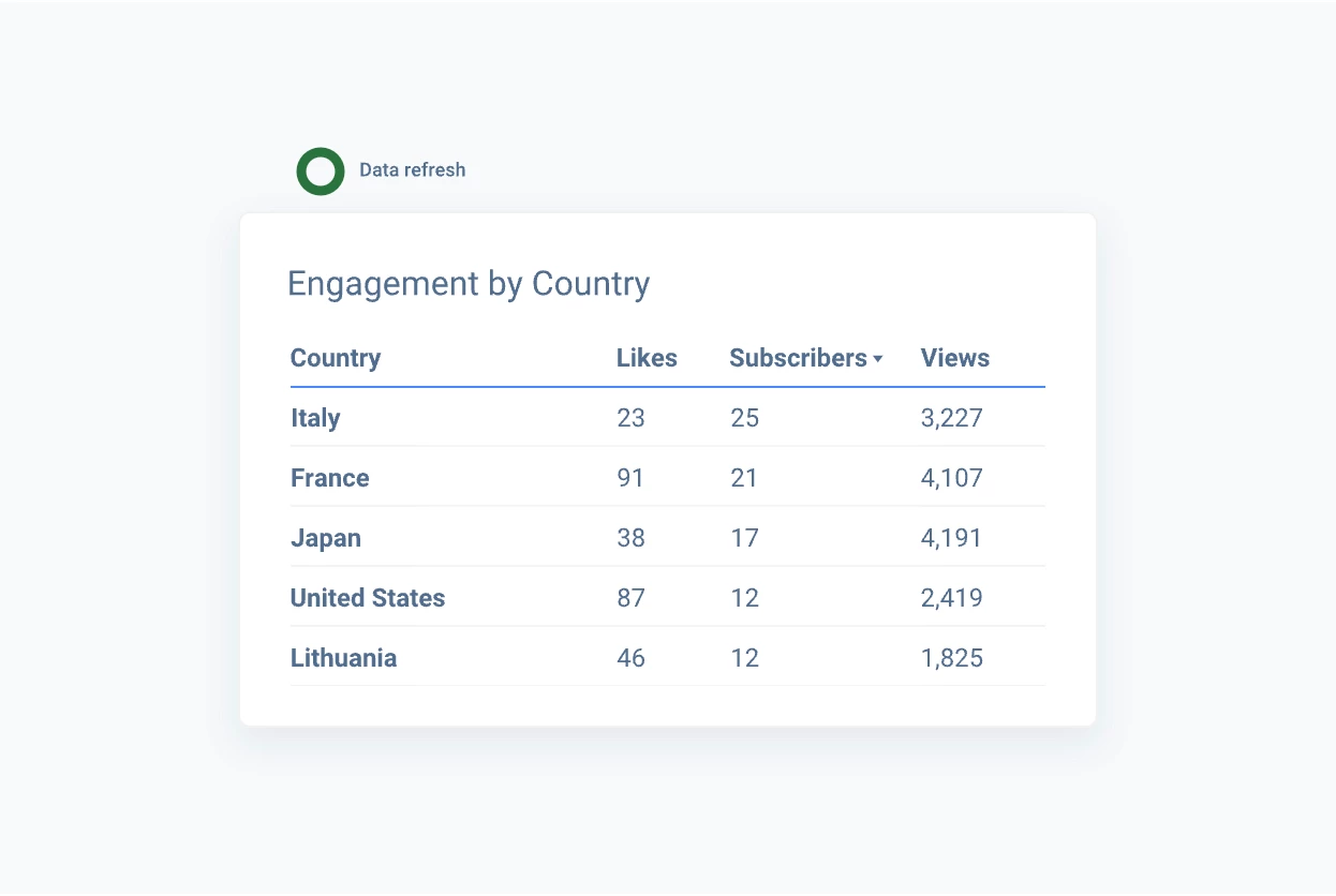 youtube-engagement-by-country