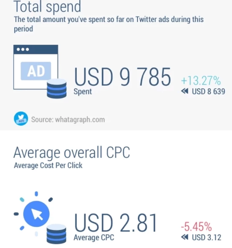 Twitter Ads report helps track ad spend.