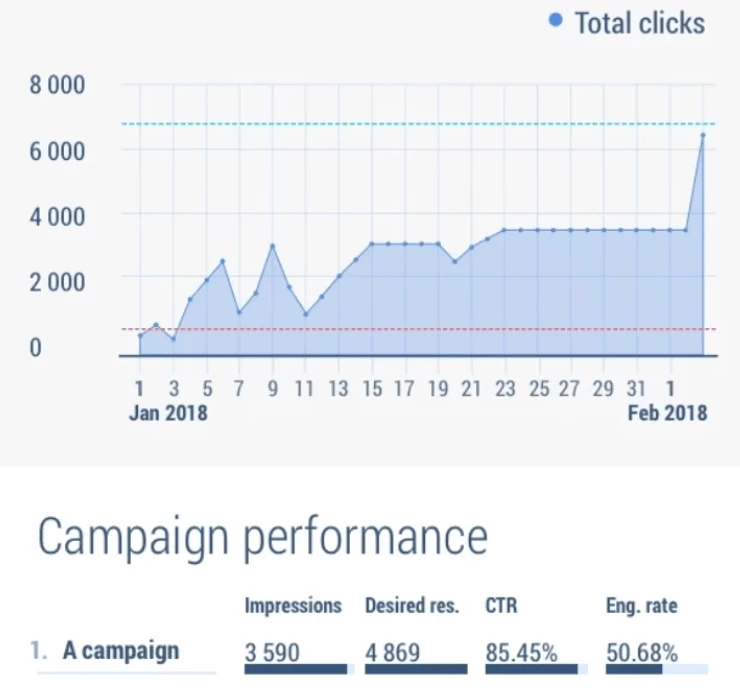 Whatagraph Twitter Ads reporting tool tracks campaign performance metrics.