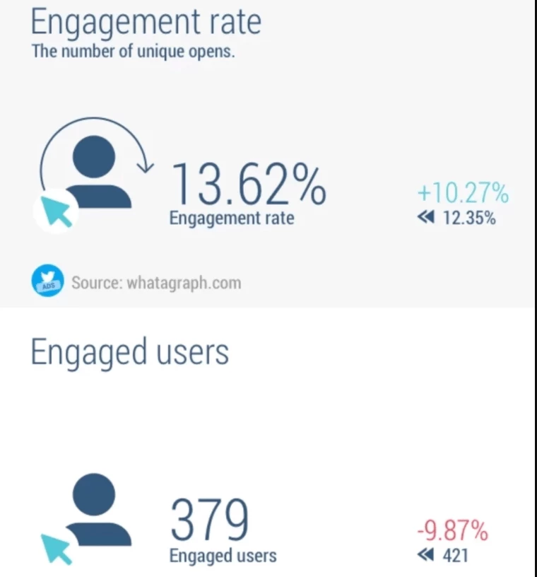 Twitter Ads engagement metrics.