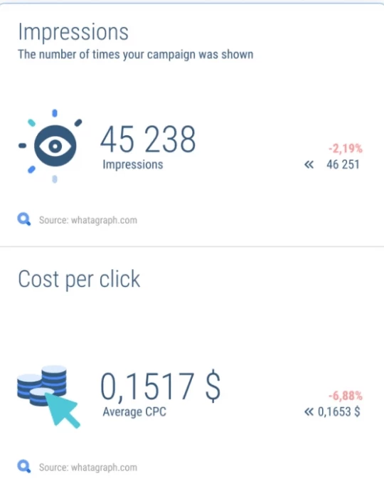 Google Search Ads 360 reporting made by Whatagraph.