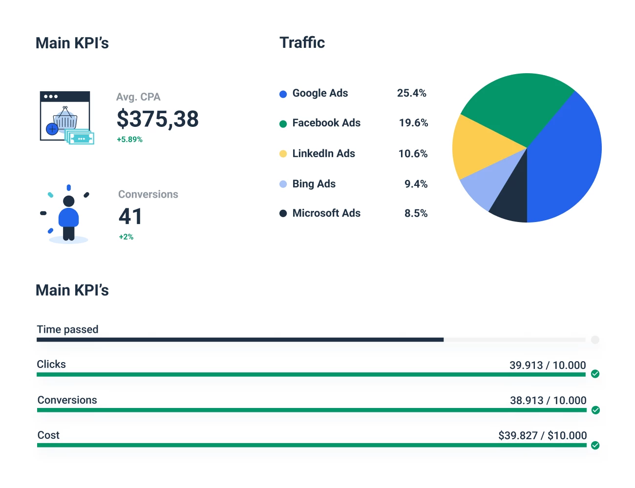 Main PPC KPIs to include on a dashboard. 
