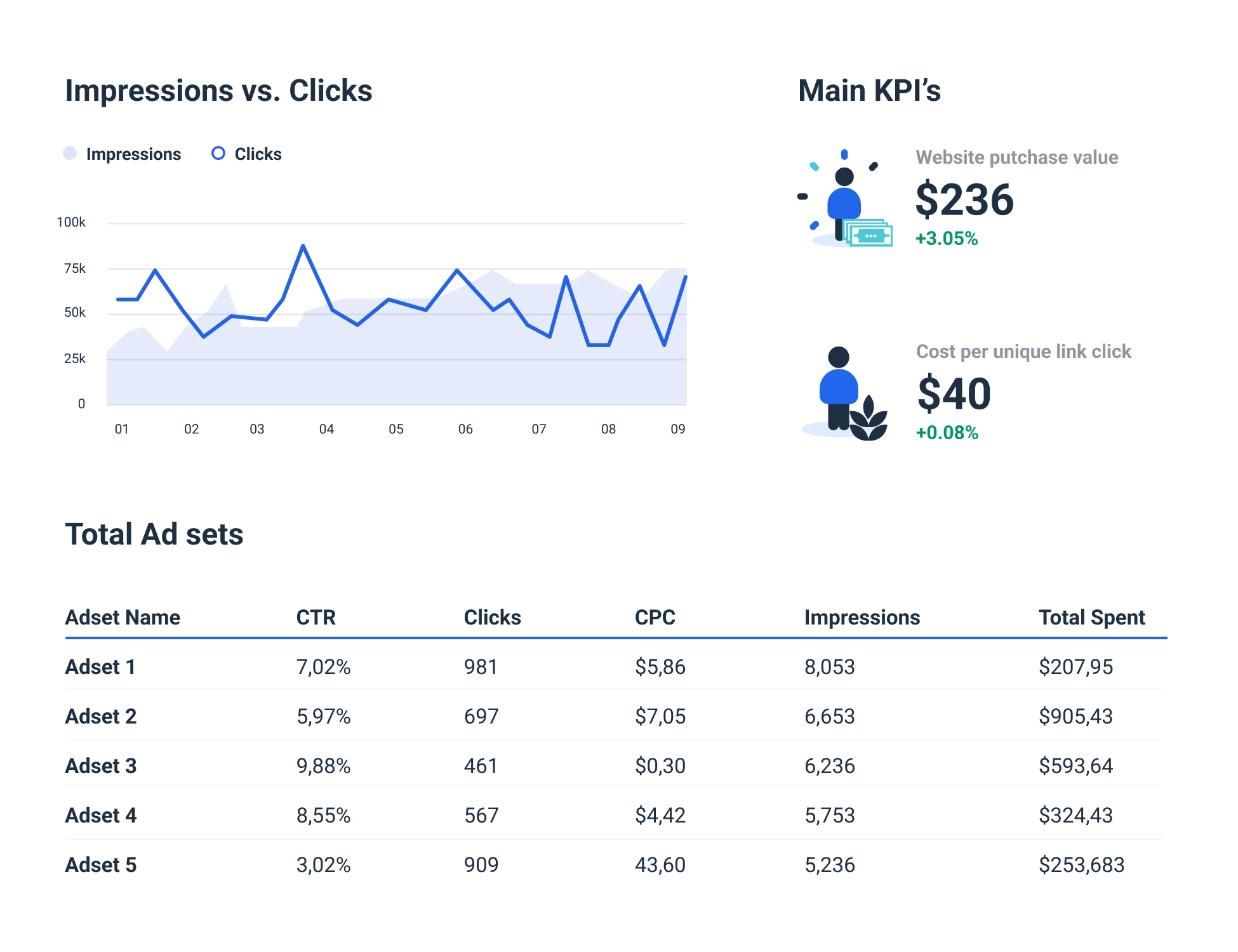 Facebook Ads: Parameter Report of Impressions & Clicks