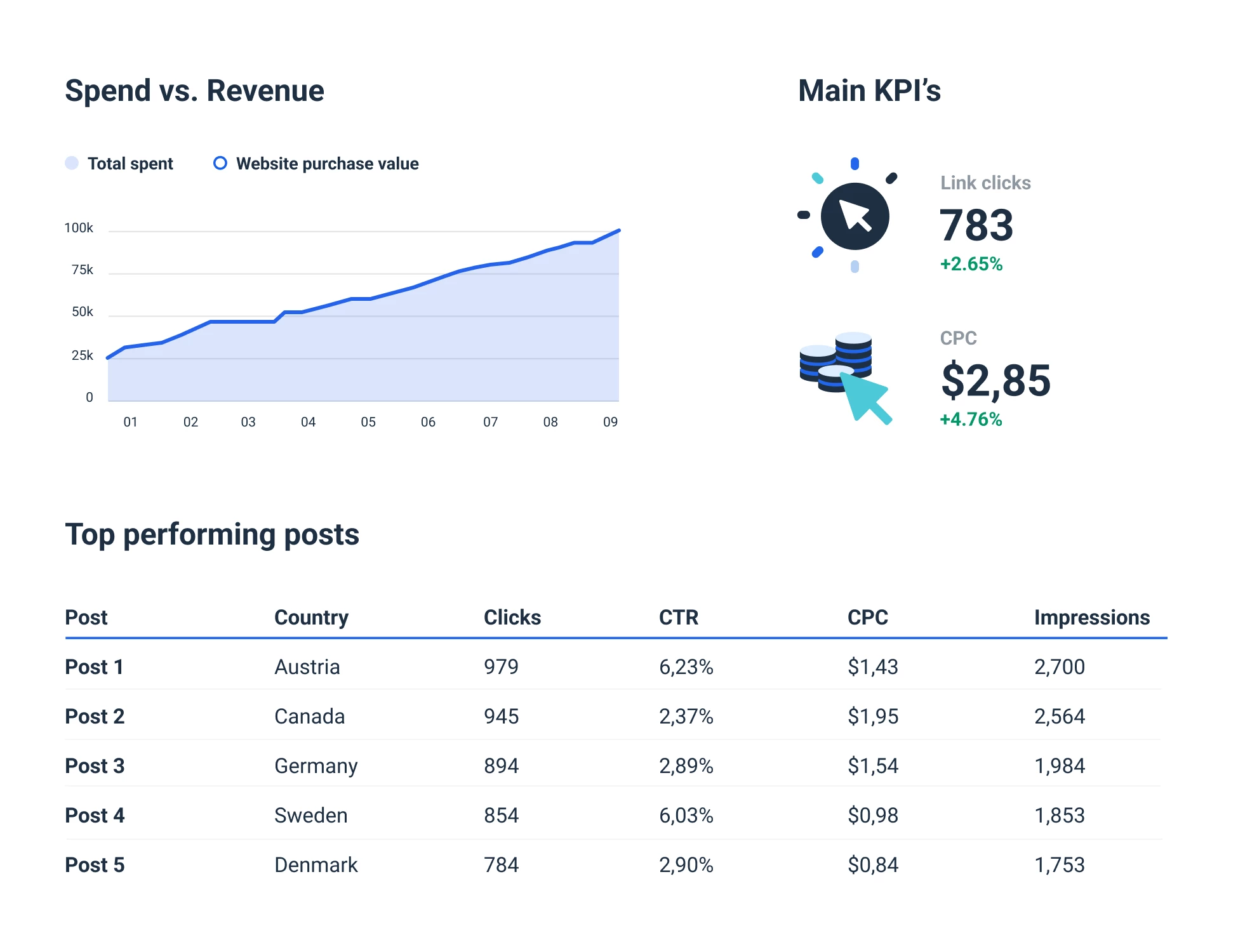 Spend Less Time Creating Facebook Advertising Reports