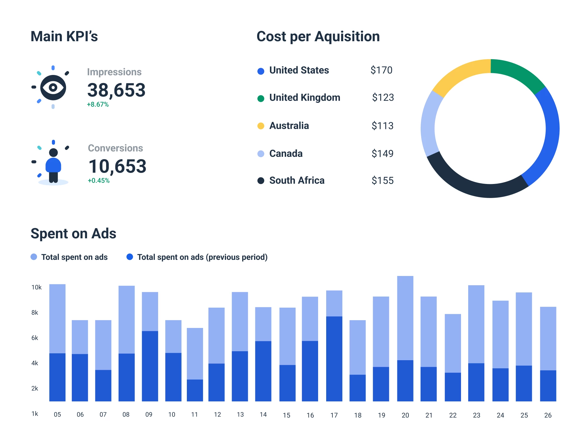 Whatagraph Google Adwords report example