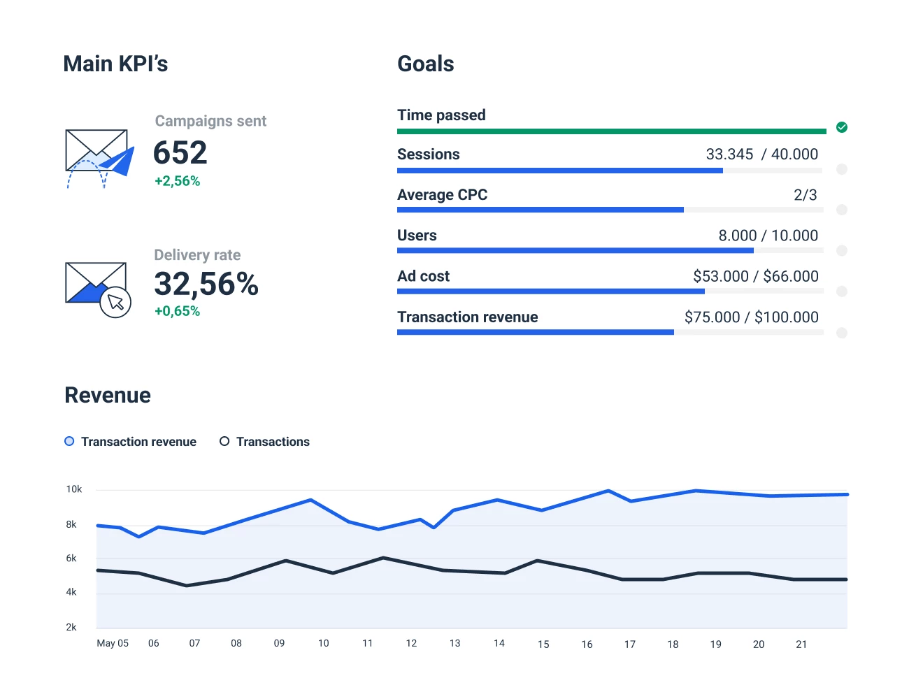 Main KPIs for campaign monitor reporting
