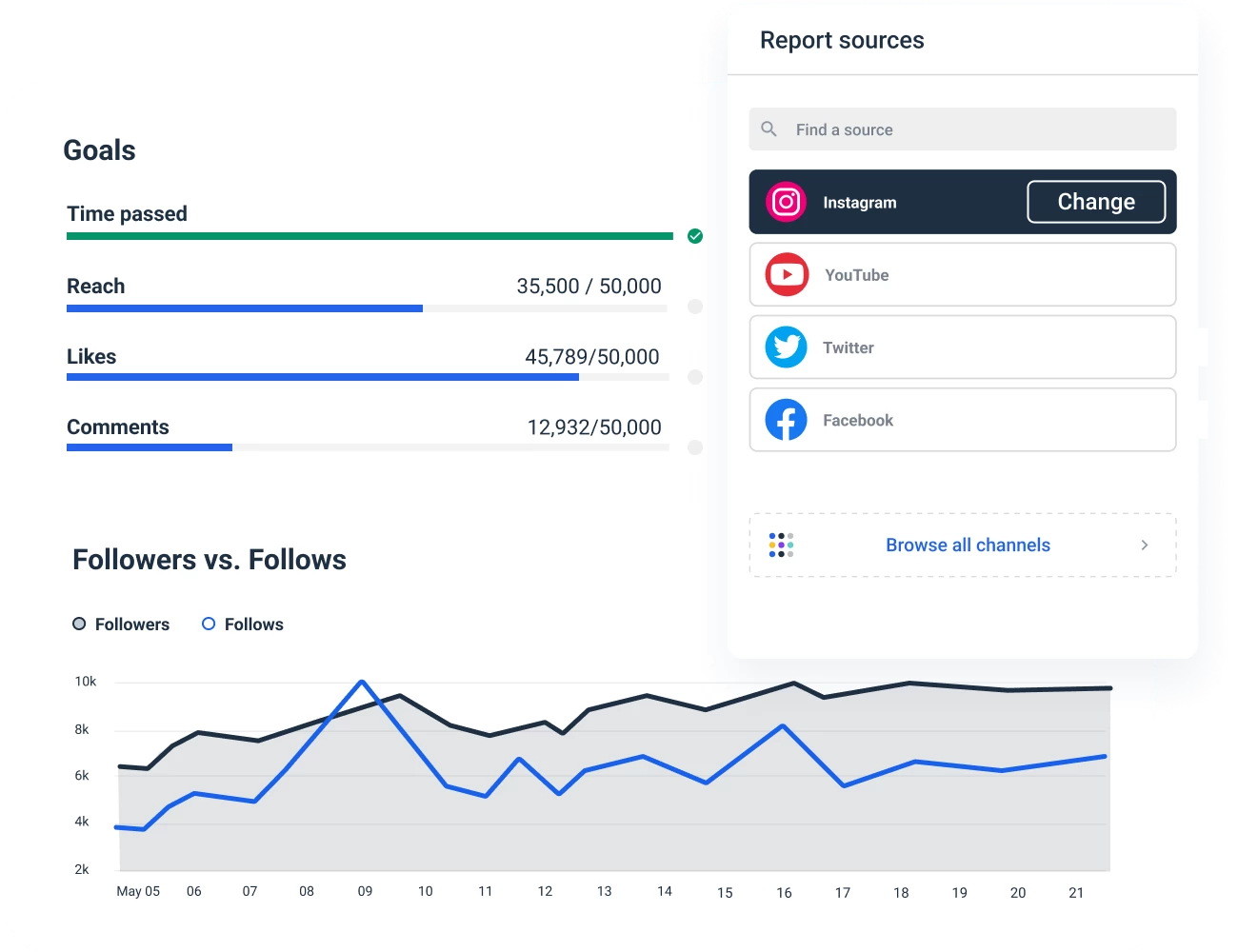 Cross-channel Instagram Reporting Tool