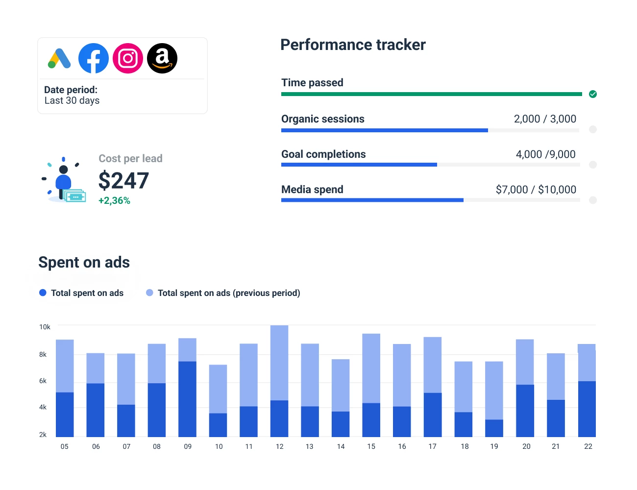  cross channel report template to track kpis