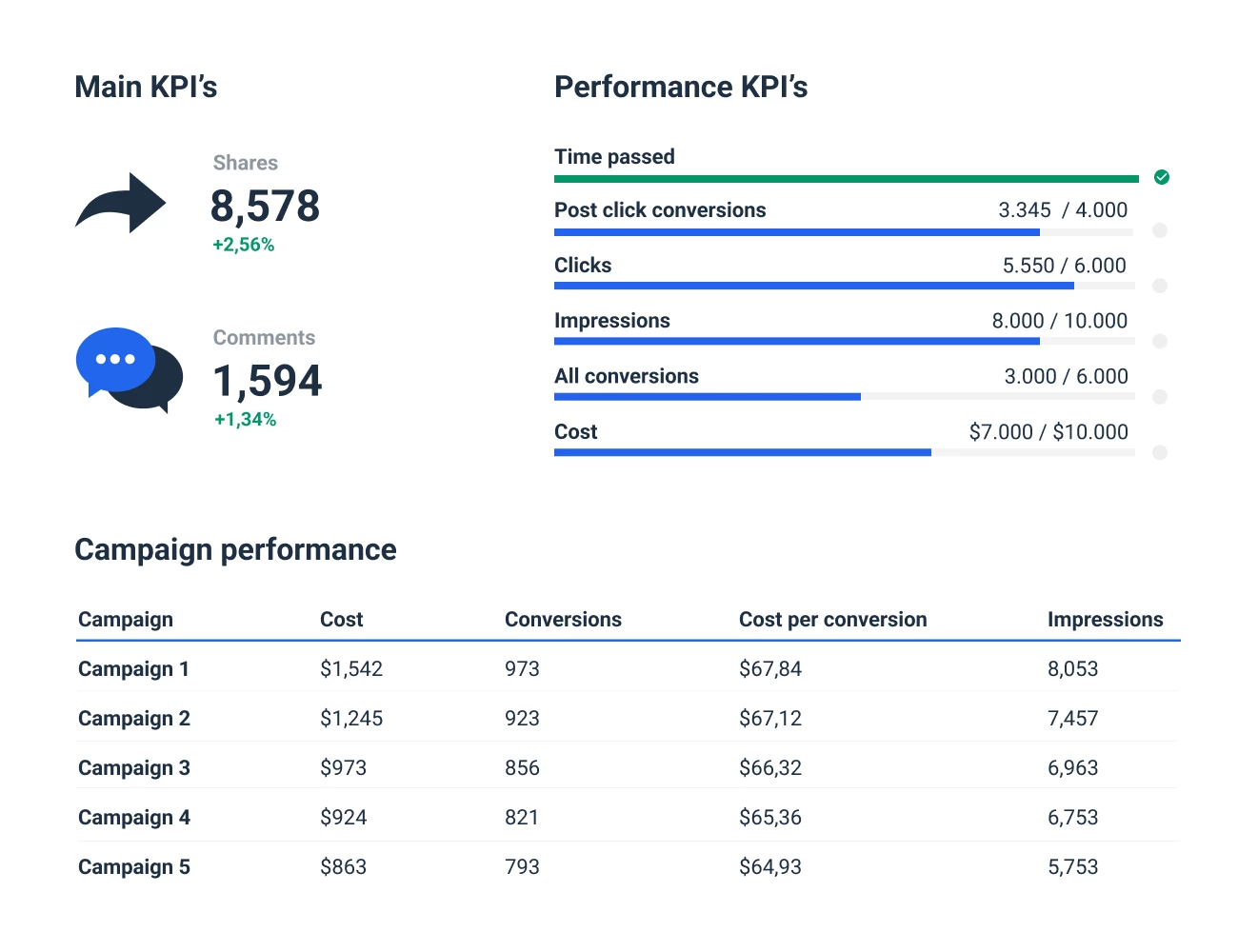 LinkedIn Analytics Report Template to See your performance overview