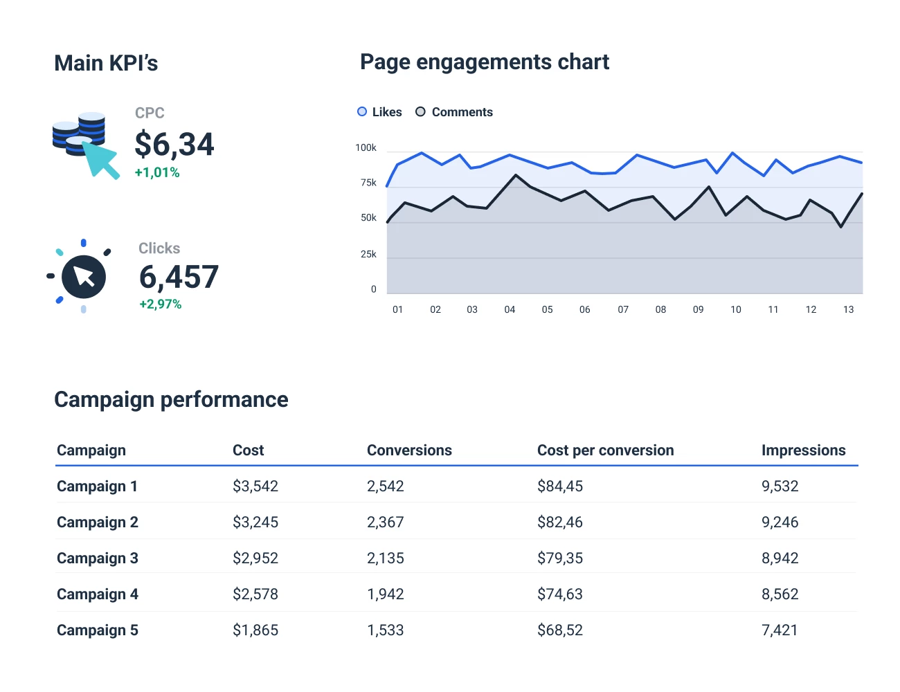 LinkedIn Ads Report Template to Get campaign performance overview