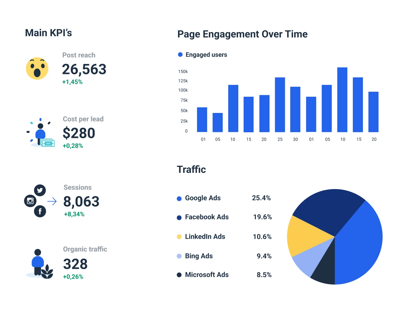 Multi-channel marketing Dashboard to Review traffic by channel