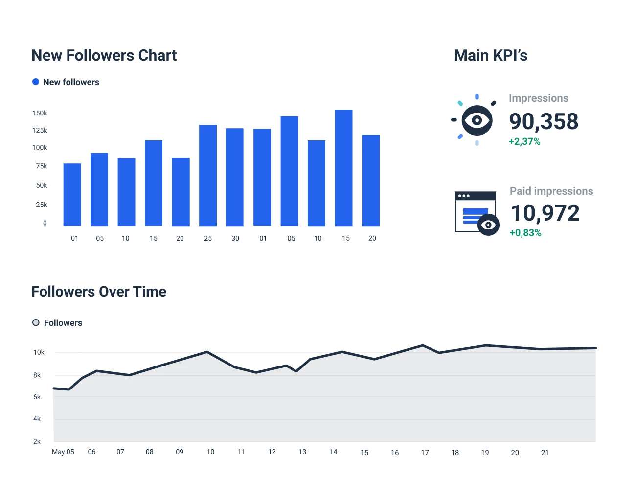 Twitter Dashboard To Track your follower growth
