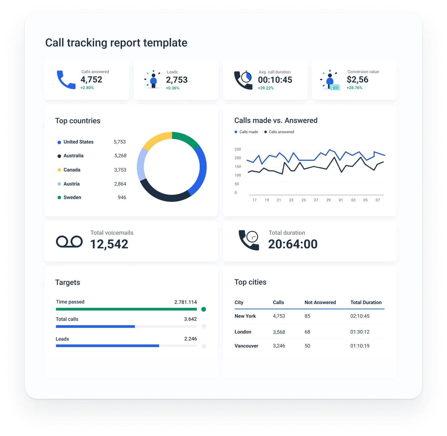 call tracking report template