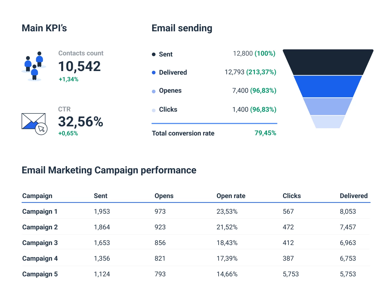 Real-time ActiveCampaign Reporting Tool
