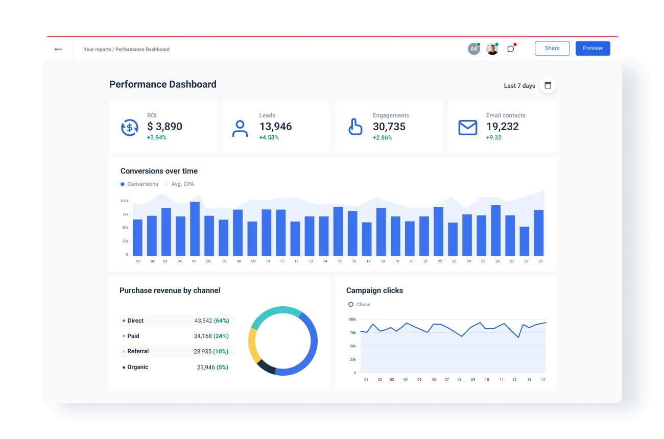 Real-time performance dashboards and reports.