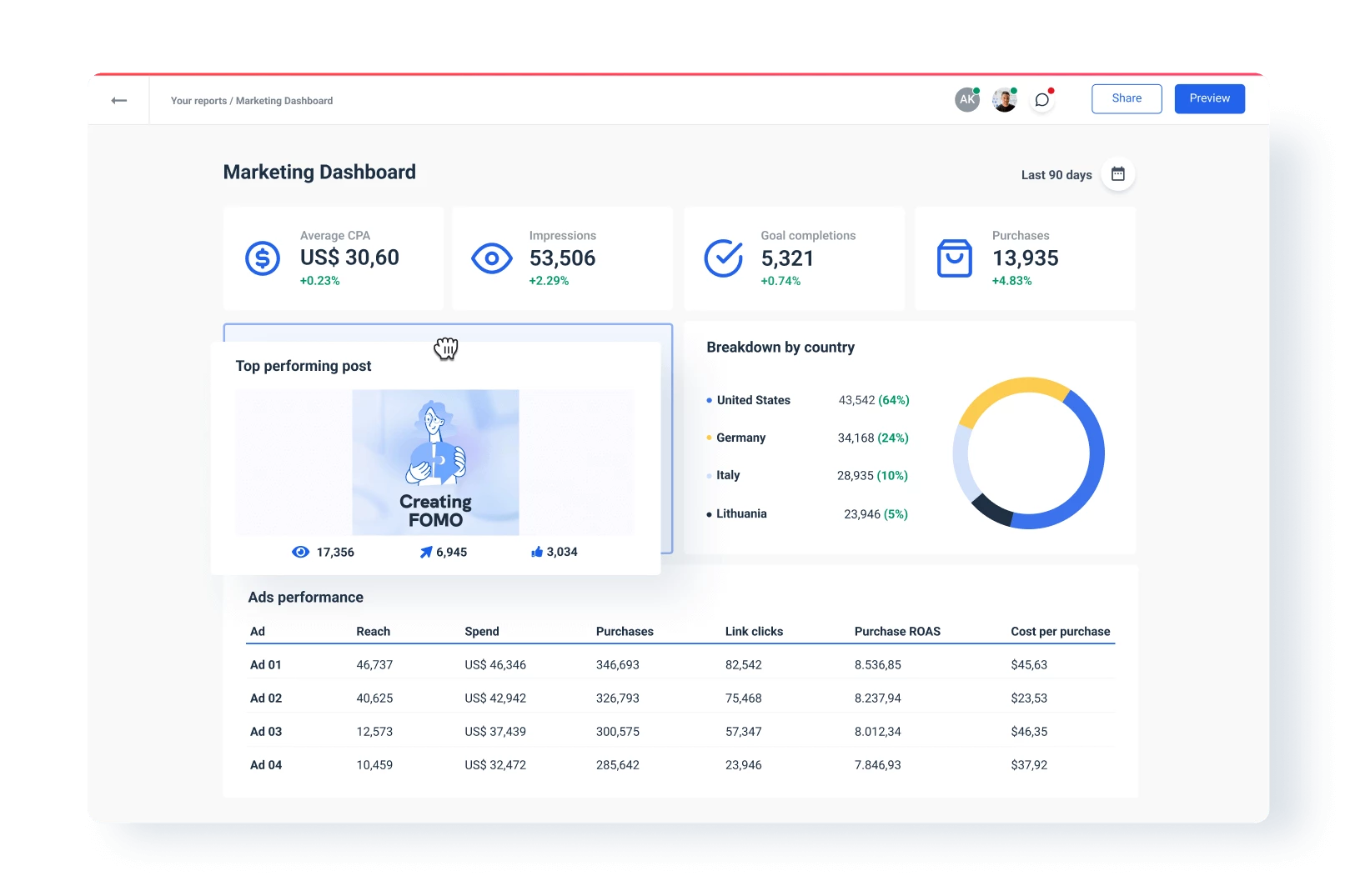 Whatagraph allows you to build your own marketing dashboard.