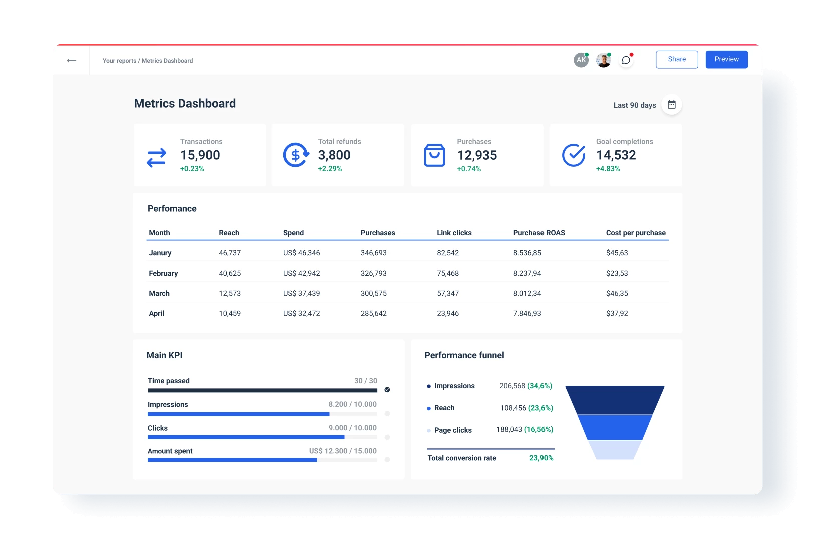 Real-time dashboards and metrics reports.