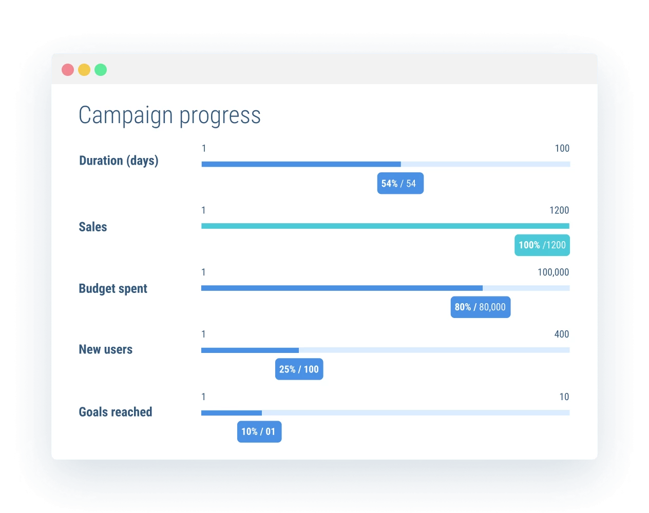 track-campaign-progress
