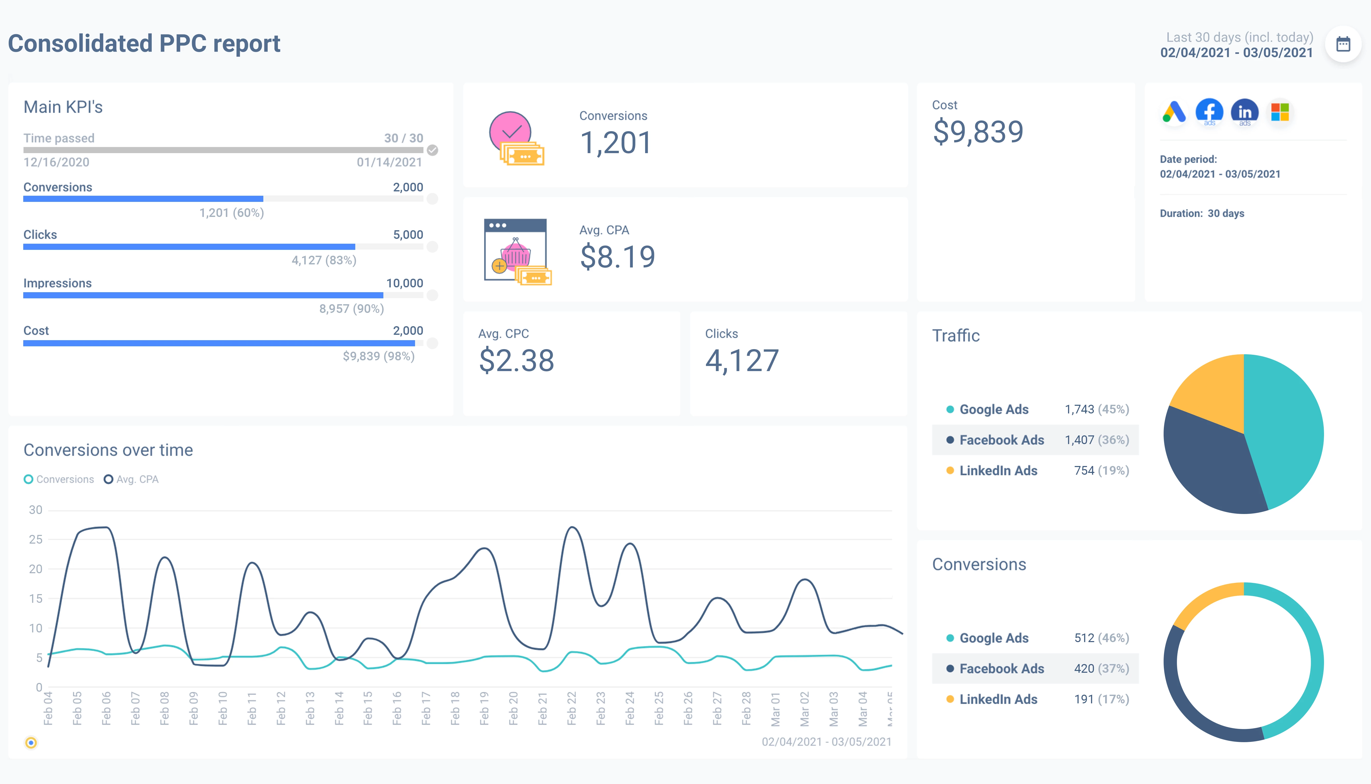 PPC dashboard | Whatagraph